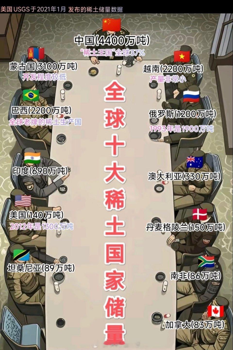 两大稀土巨头提价我们不是列强，但做列强的感觉挺好的😡​​​