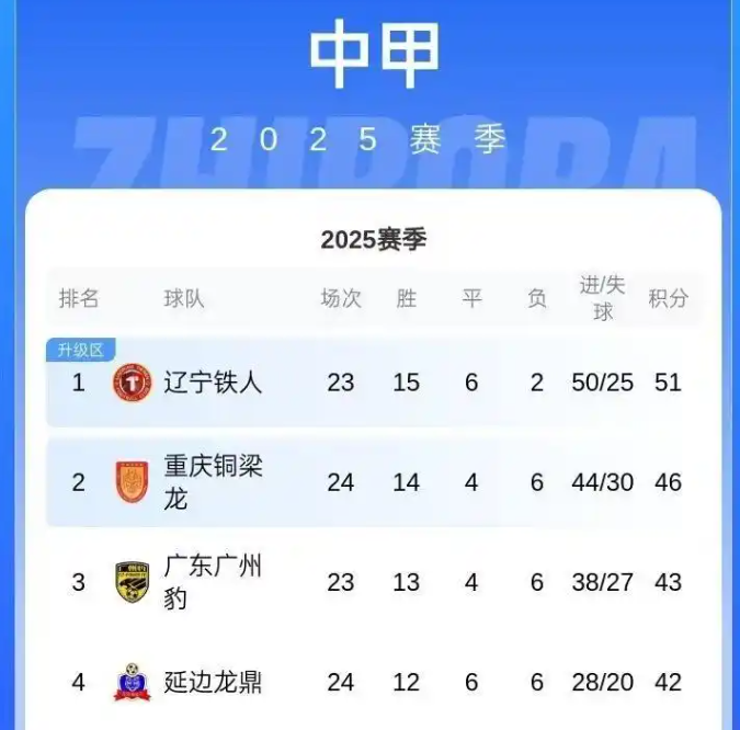 中甲比中超还有意思啊，太好玩了！中甲前三刹车都踩冒烟了。铁人三场不胜，铜梁龙三连