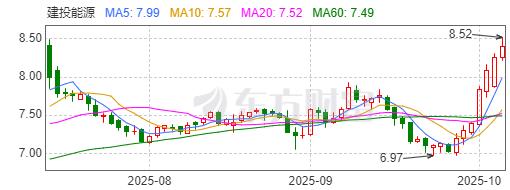 10月14日晚，建投能源发布业绩快报。三季报归母净利润15.83亿元，同比增长