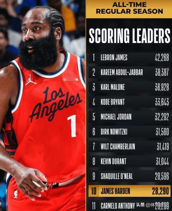 NBA赛场上，哈登的表现总是让人眼前一亮。在快船106-109输给森林狼后，