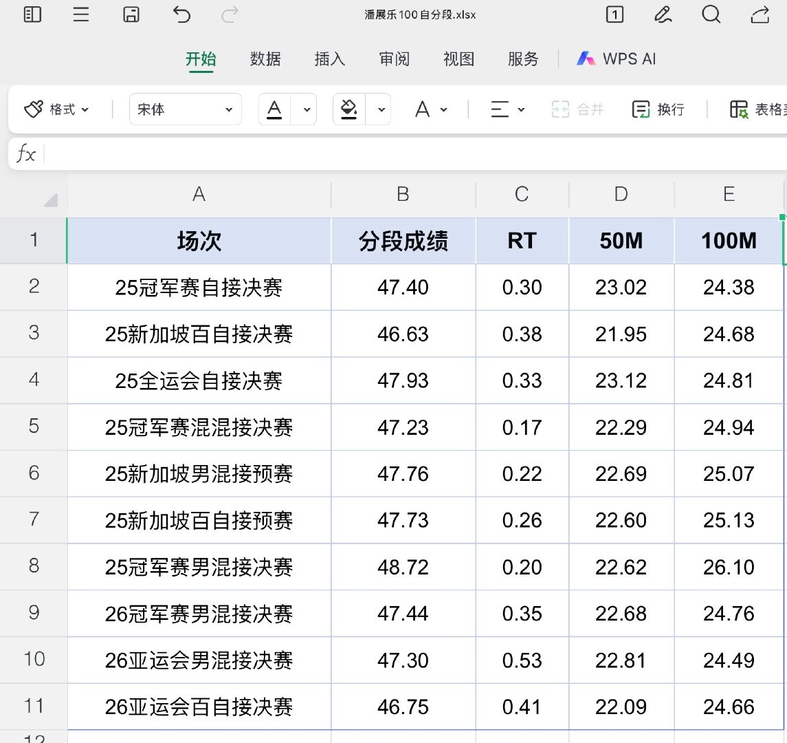 在这个亚运我看到了46.75的百自接，144.24的200自接我无法要求更好了，我看到了新加坡的泪水