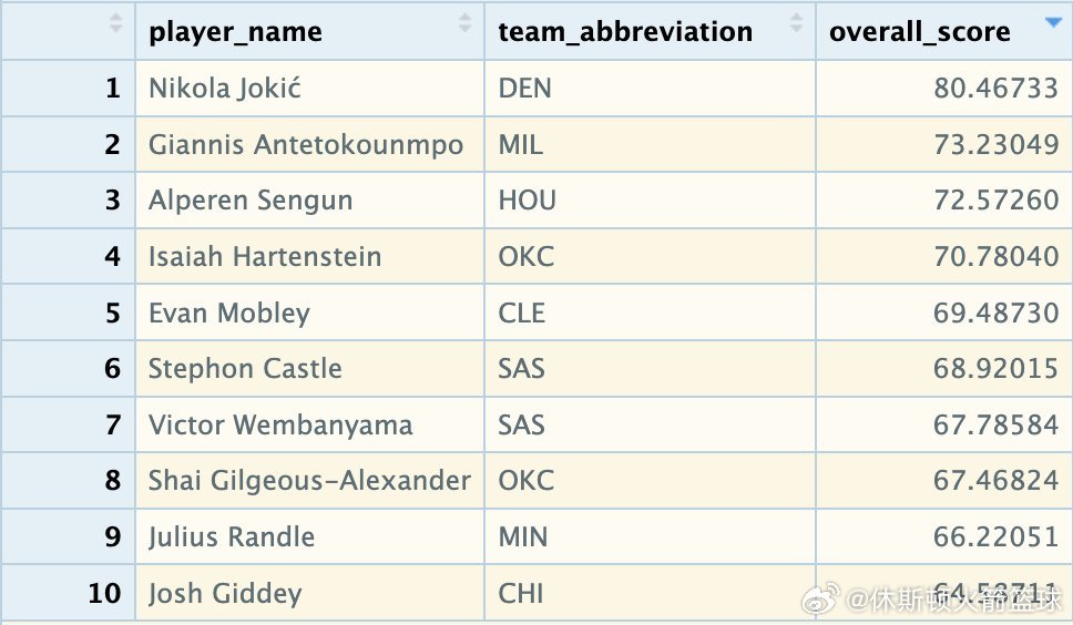 以下是按综合得分排名的前十名球员，综合得分即所有统计数据百分位数得分的平均值。申