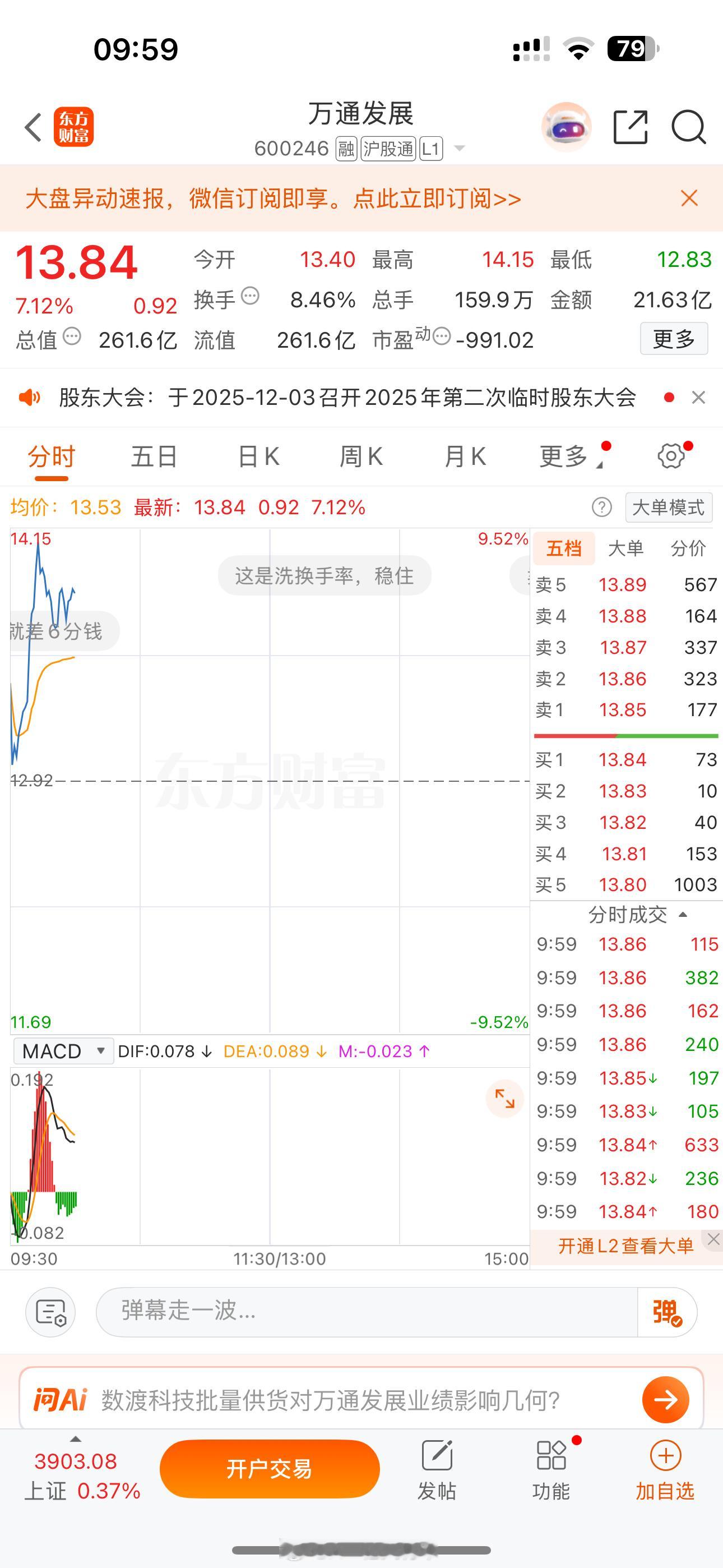 周五，万通发展12.62元你干了没有？