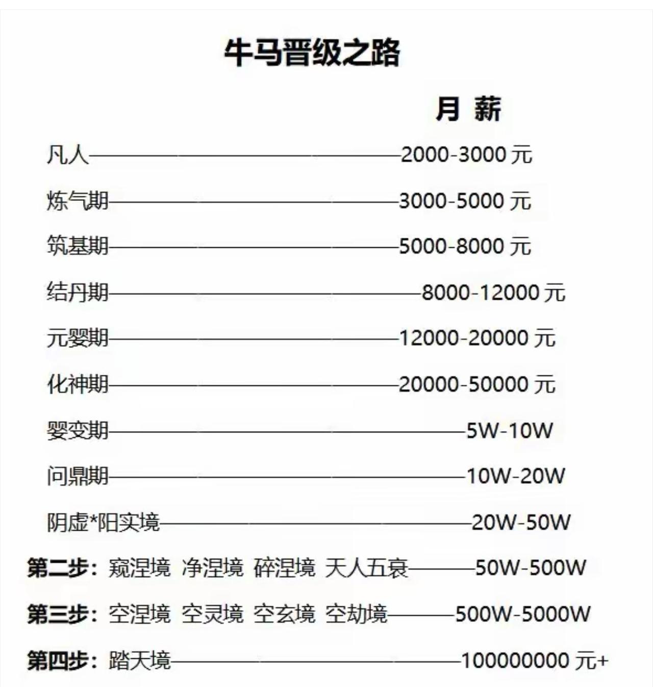 打工人的牛马晋级表，硬生生把上班玩成了修仙副本。月薪两三千是凡人期，勉强糊口活