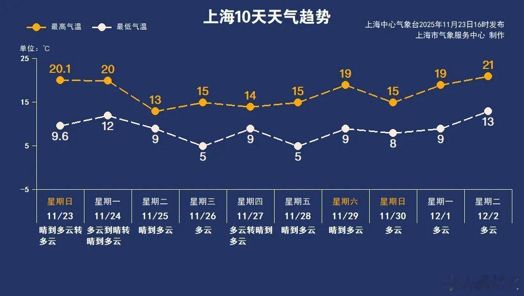 冷空气来袭骤降7℃今天（24日），上海人要经历气温的“过山车”。白天还是秋日暖阳
