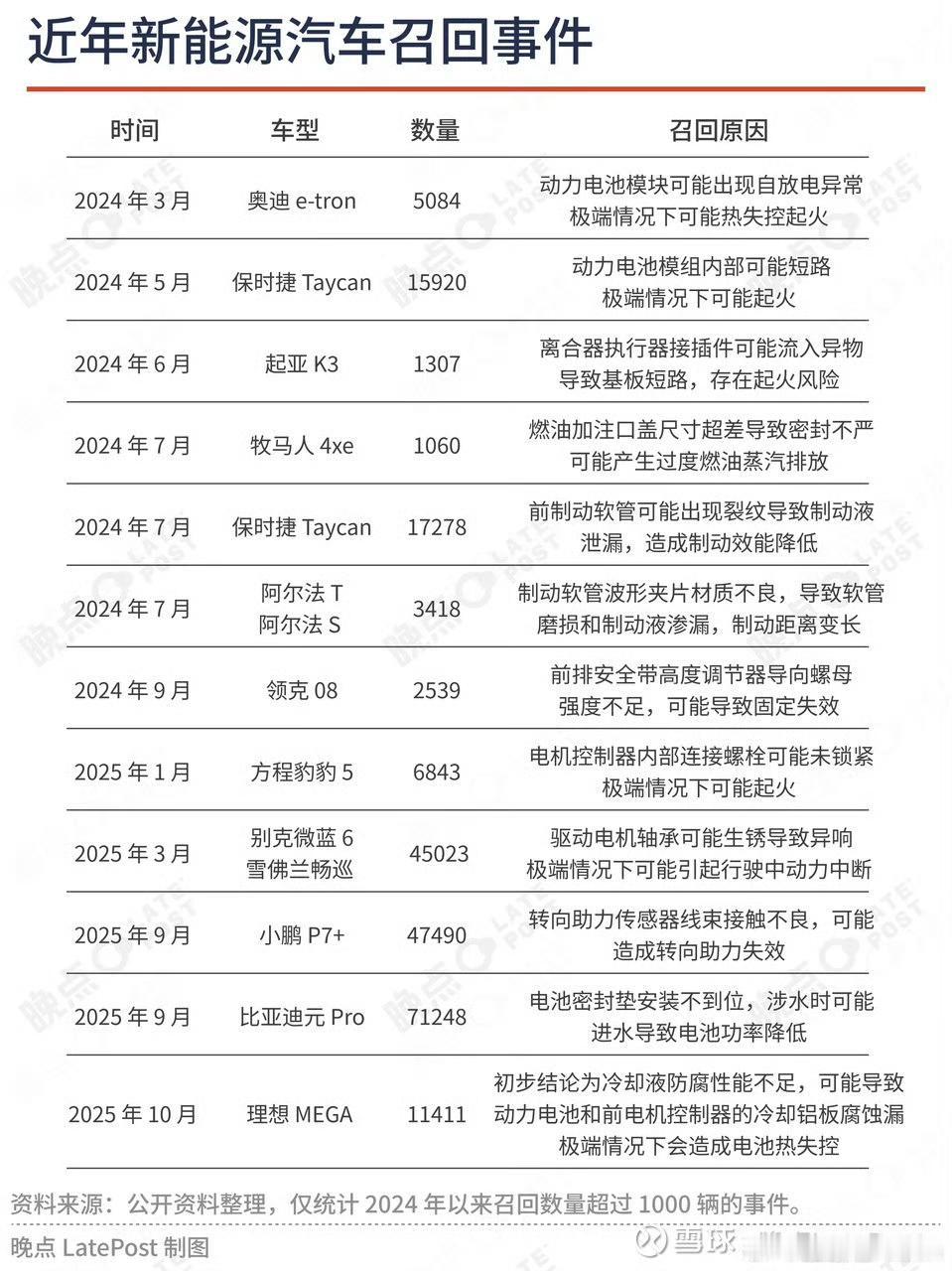 近半年来，新能源汽车召回事件频发。其中，理想MEGA的召回代价最为高昂，据说将近