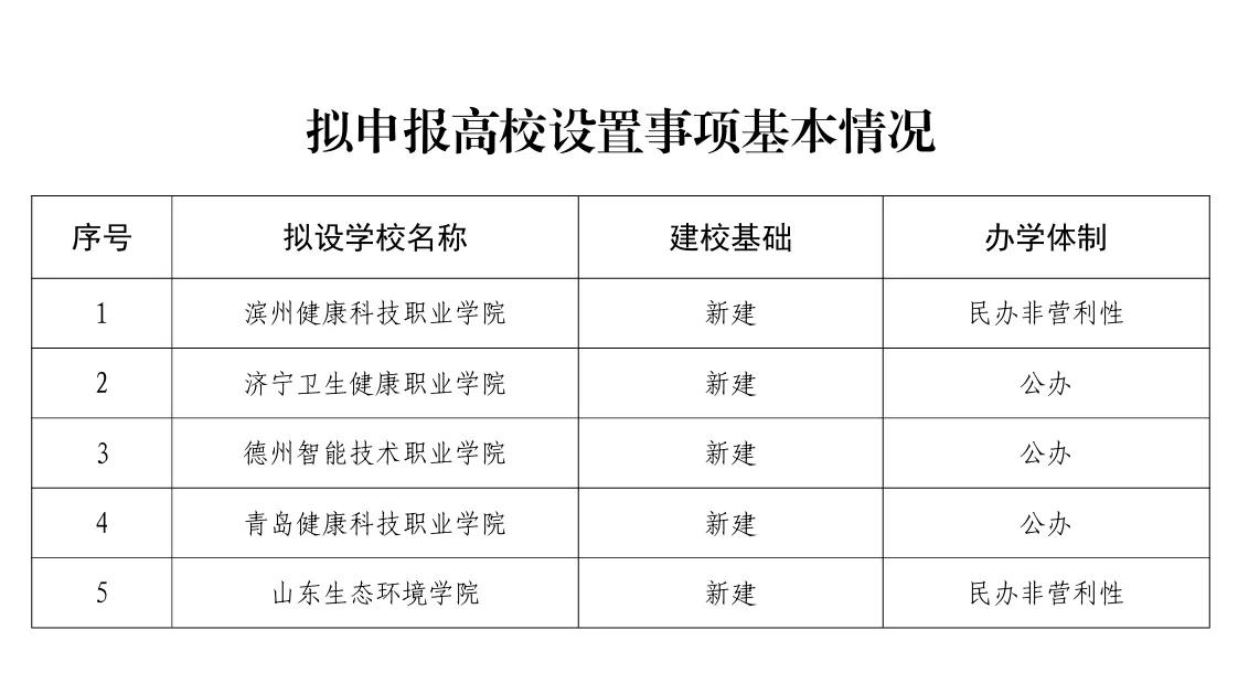 临近年底了，山东省近日又公示了5所拟设置高校的信息，其中4所专科高校，1所本科高