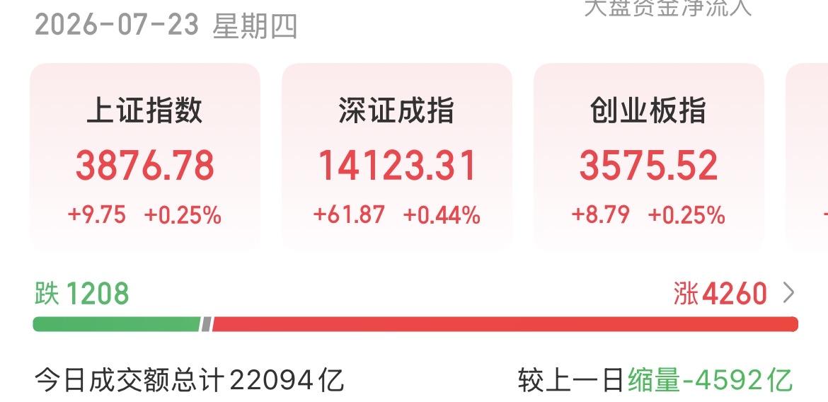 （7月23日下午）别被骗了，缩量至2.2万亿，资金却在加速回归，真正的好戏要开