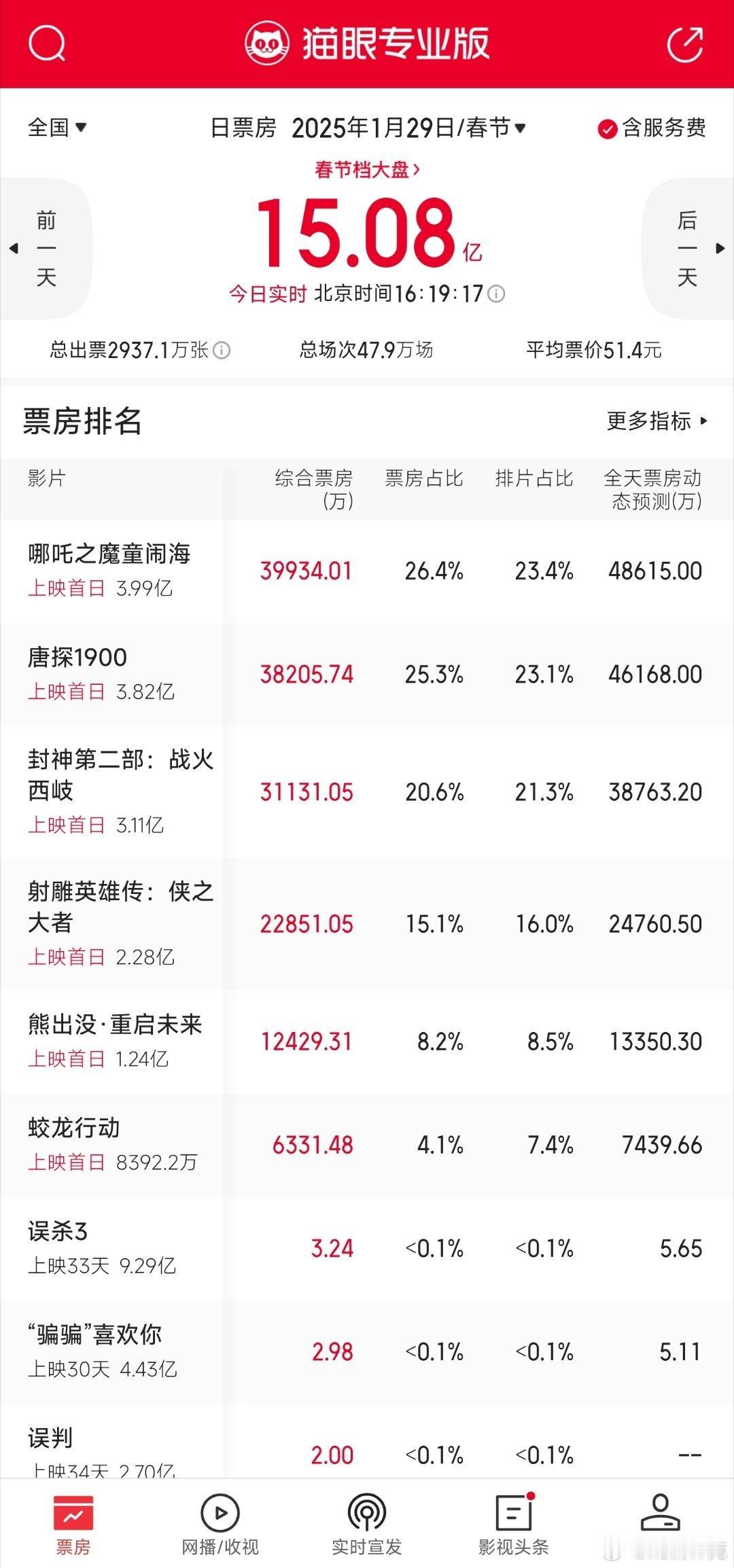 哪吒不愧是顶流，口碑爆棚。唐探走主旋律，目前口碑很稳。这两部目前形成双强模式，雄