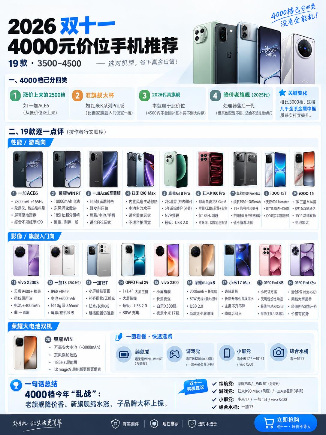 双十一4000元档挤了19款，几乎全系金属中框，质感比3000档实打实；我的建议