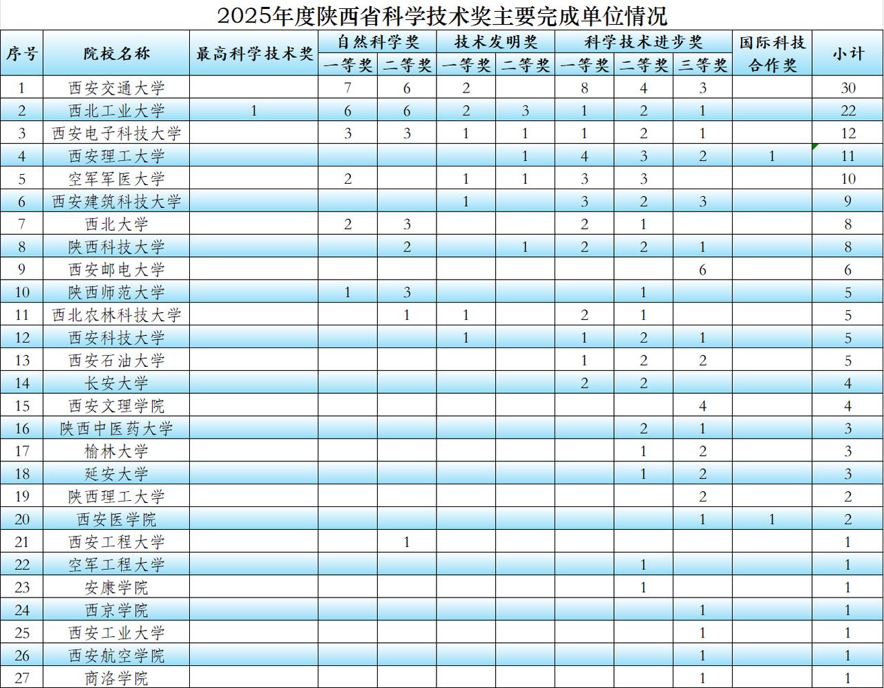 27所院校获2025年度陕西省科学技术奖，西北工业大学获最高科学技术奖；西安交通