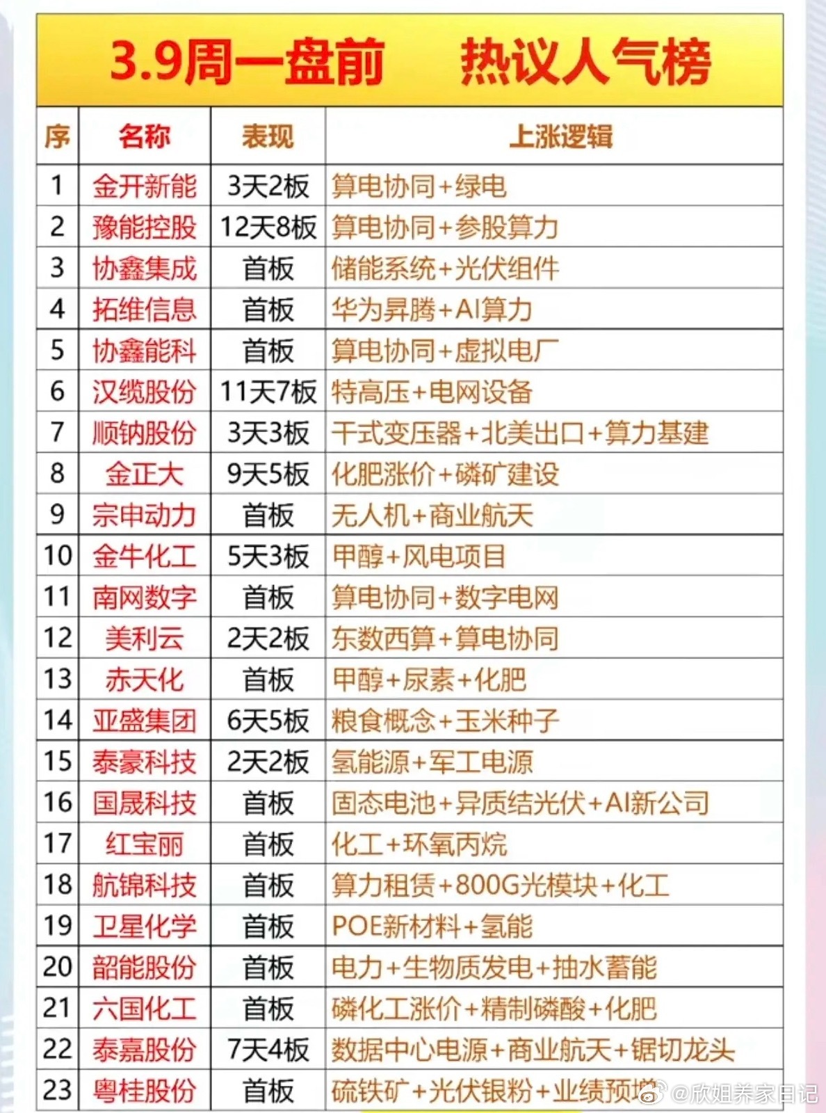 3.9周一盘前人气热搜排行榜1.算电协同、绿电：政策强催化，算力+电力双向共