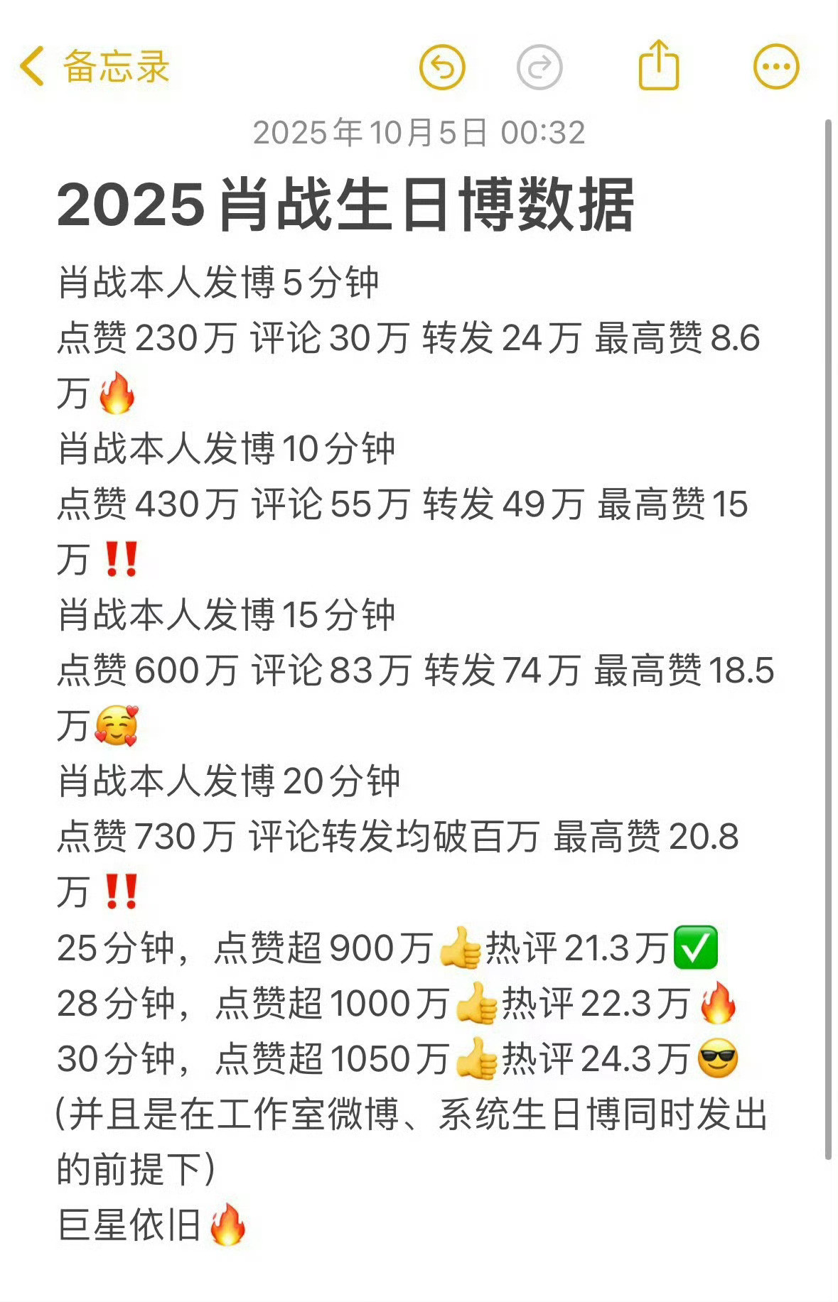 肖战生日博，2分钟点赞破百万，18分钟左右转评破双百万，27分钟左右破千万赞，零