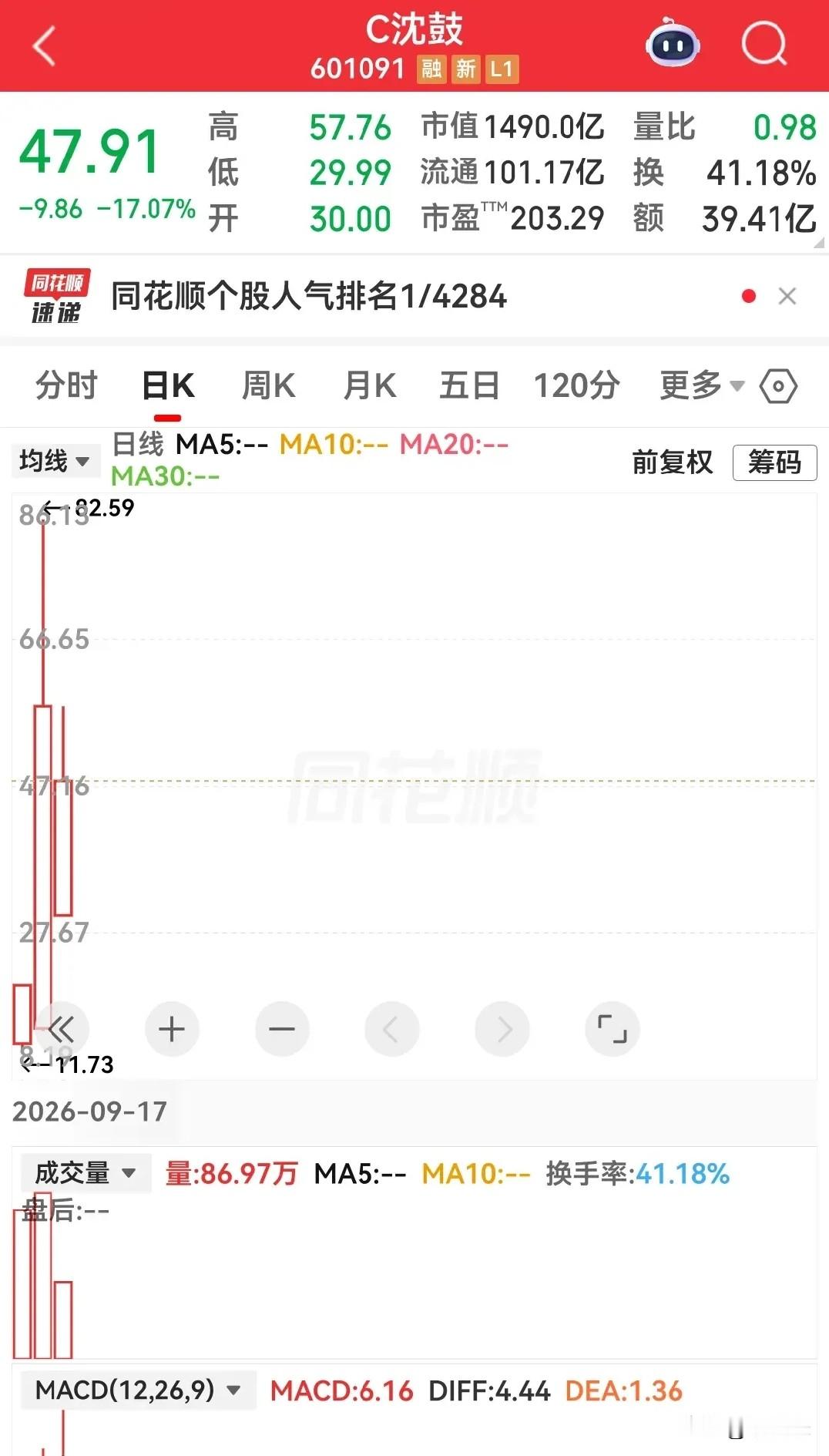 10天腰斩的宇树刚让人开眼，沈鼓更狠，两天差点被腰斩两次。股价从82.59砸到29.99，入市二十年