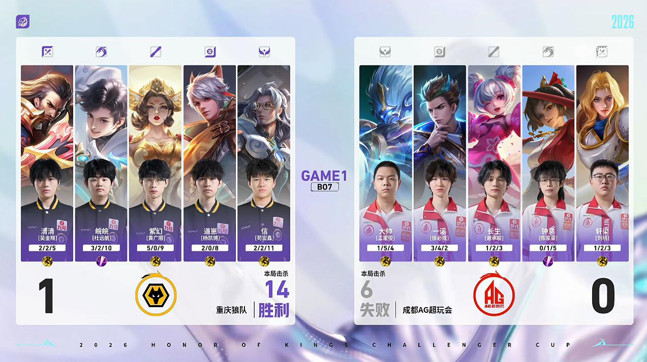 AG 4-3 狼队: 七局苦战重新战胜宿敌, AG王再见王挺进胜决