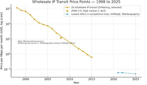 AI泡沫会如何破裂？AI确实代表未来，但不代表没有泡沫，就像25年前的互联网在当