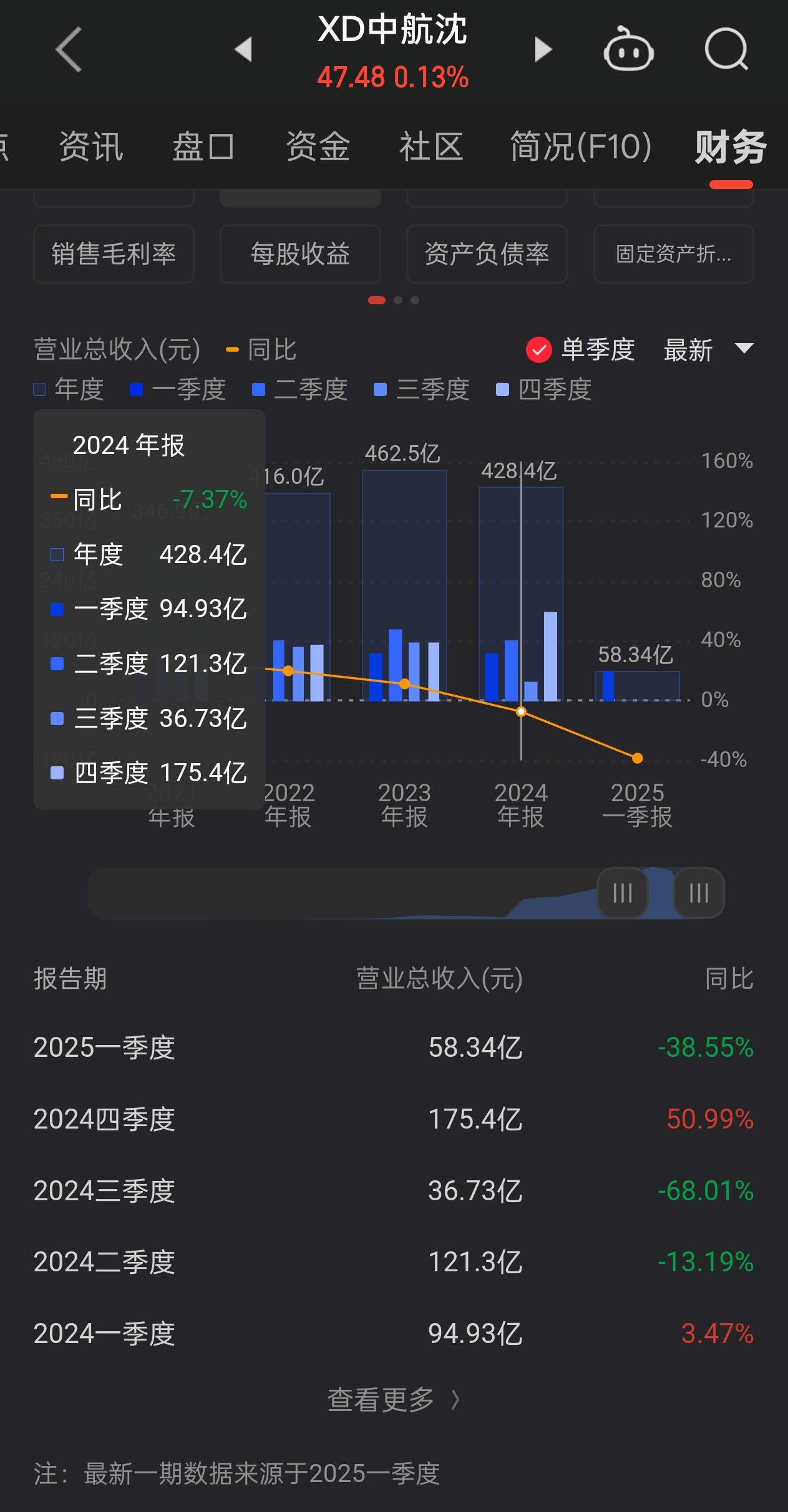 沈飞24年营收小降，达到428亿。25年一季度营收大降，很不稳定(J16的订单快