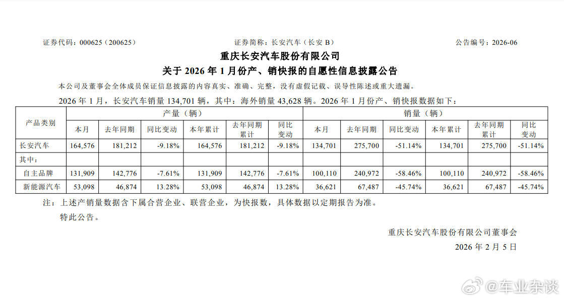 长安汽车公布1月销量1月份是燃油车的高光时刻！长安汽车最新发布的1月份销量数据