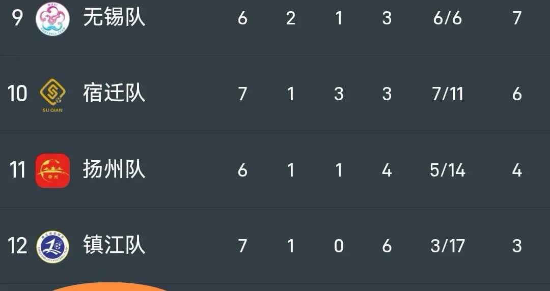 苏超联赛今天结束了第七轮的部分比赛，出现了一支奇怪的队：“八队”？积分榜