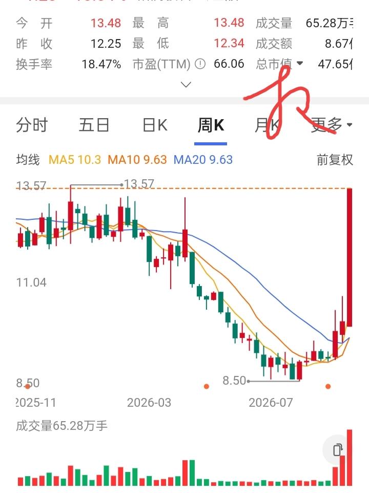 一位股友在10元试仓5000股，股价连续下跌。他不慌不忙在9.5元补仓5000股