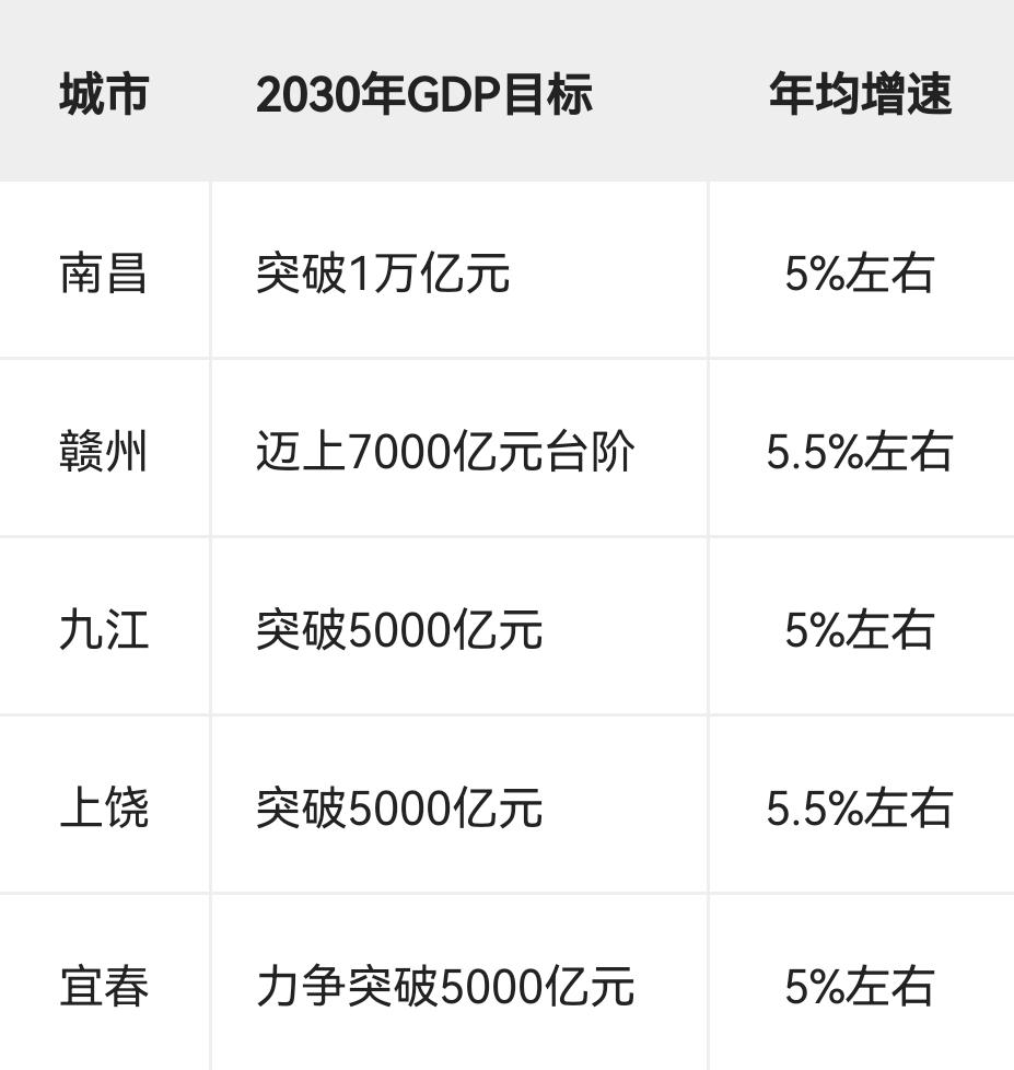 江西省经济最强五市南昌、赣州、九江、宜春、上饶"十五五"（2026—2030年）