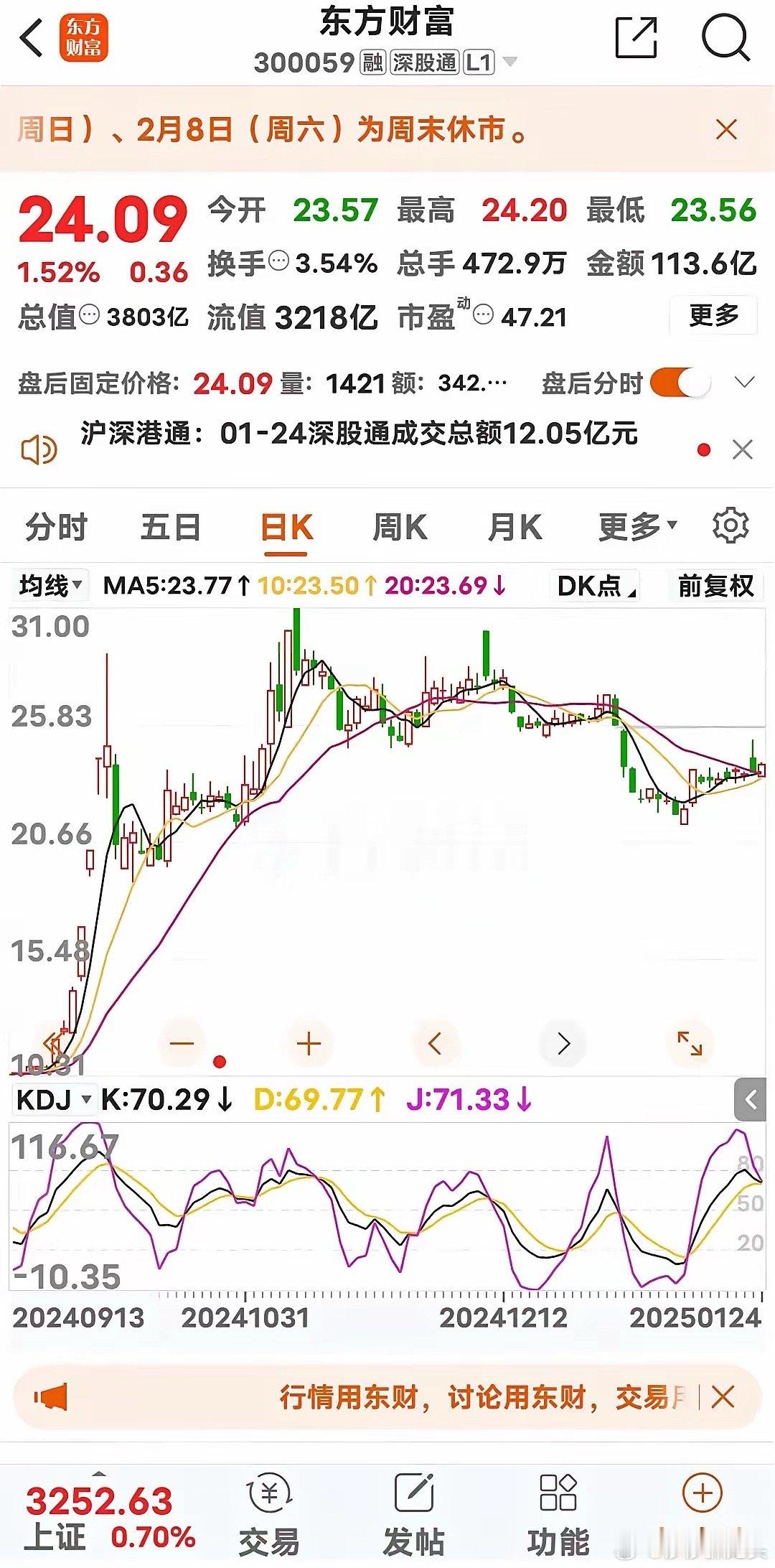 东方财富这支股票从高点31块钱下跌下来，在20多块钱进行徘徊，已经徘徊了大概一个