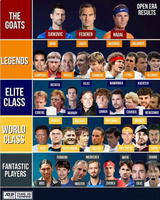 这个男网分级你们同意吗？阿尔卡拉斯来到第二级辛纳、穆雷、瓦林卡还是第三级萨芬、德