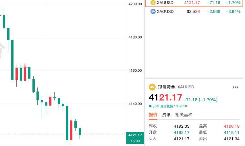 哎，外盘金价今日大幅回落。现货黄金报价4121.17美元，较上一日下跌7