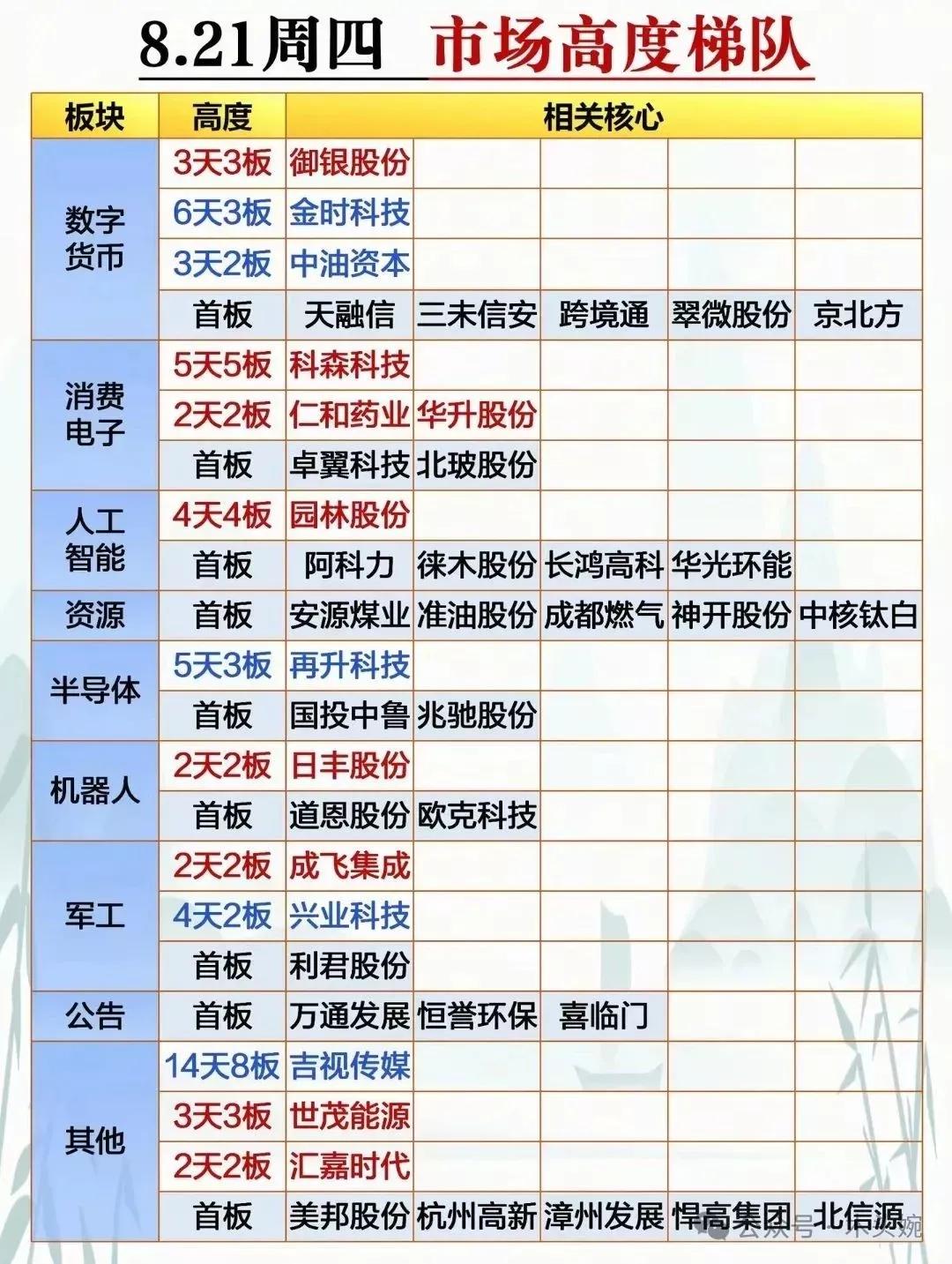 周四市场板块高度排名榜出炉8月21日市场板块高度排名：数字货币、消费电子、人工