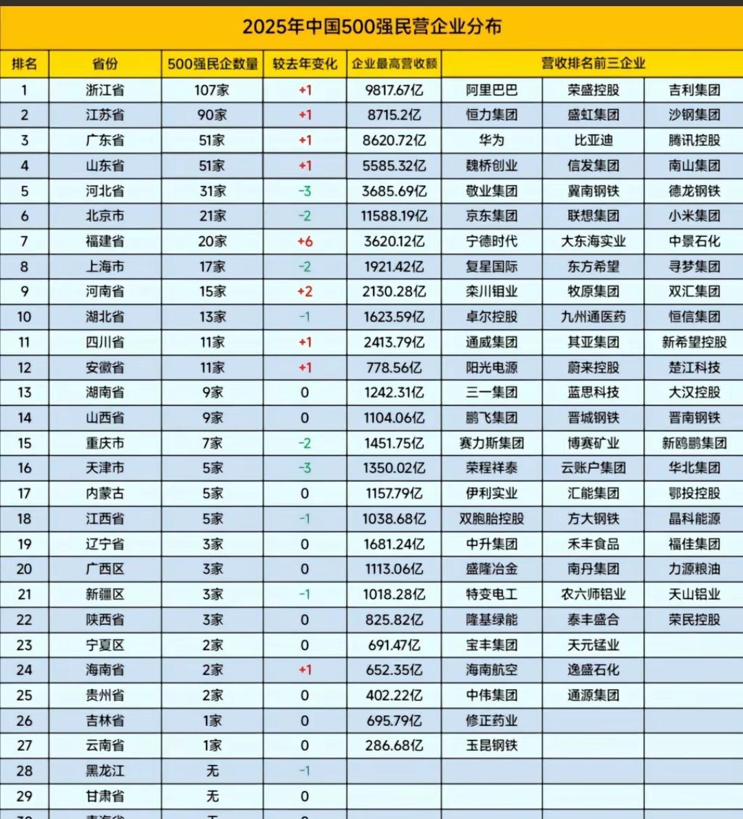 2025年中国500强民营企业分布：浙江、江苏领跑，数据来源全国工商联。