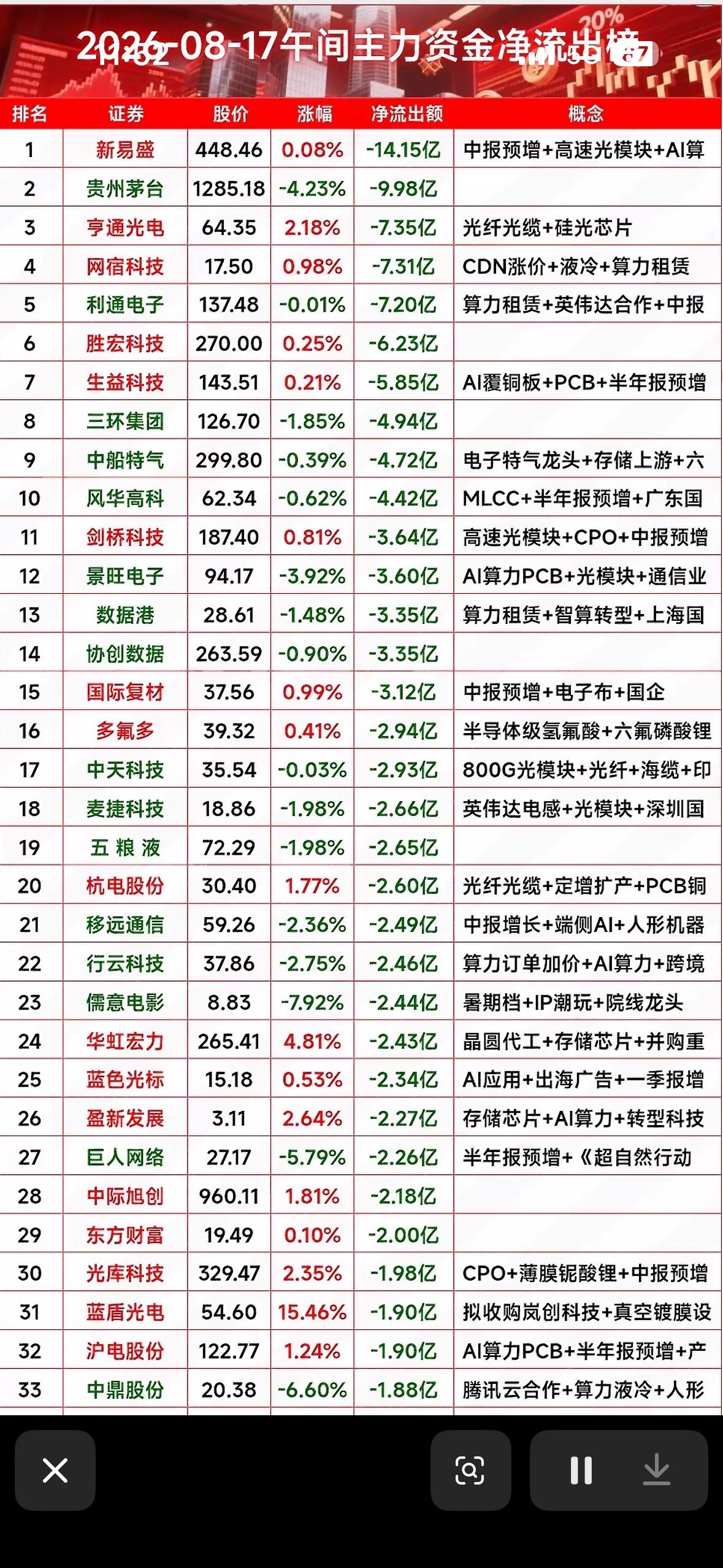 8月17日主力资金净流出前33名个股，股市行情图，涨跌一目了然。8月17日股
