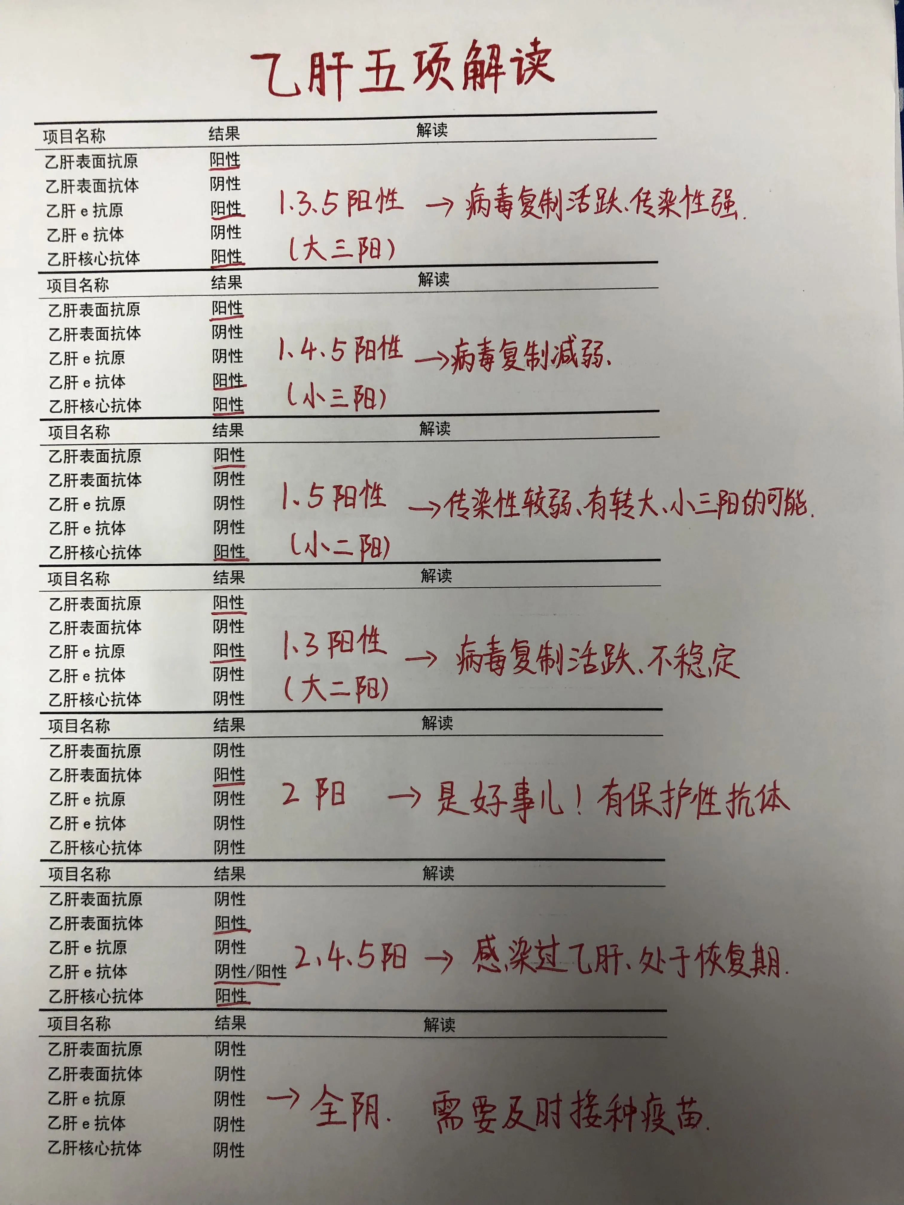 乙肝 乙肝五项  大三阳 小三阳 肝病教授陈士俊