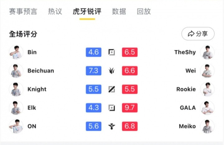 请问今天赢的是__? 虎牙赛后评分除Wei以外全员评分均不低于BLG