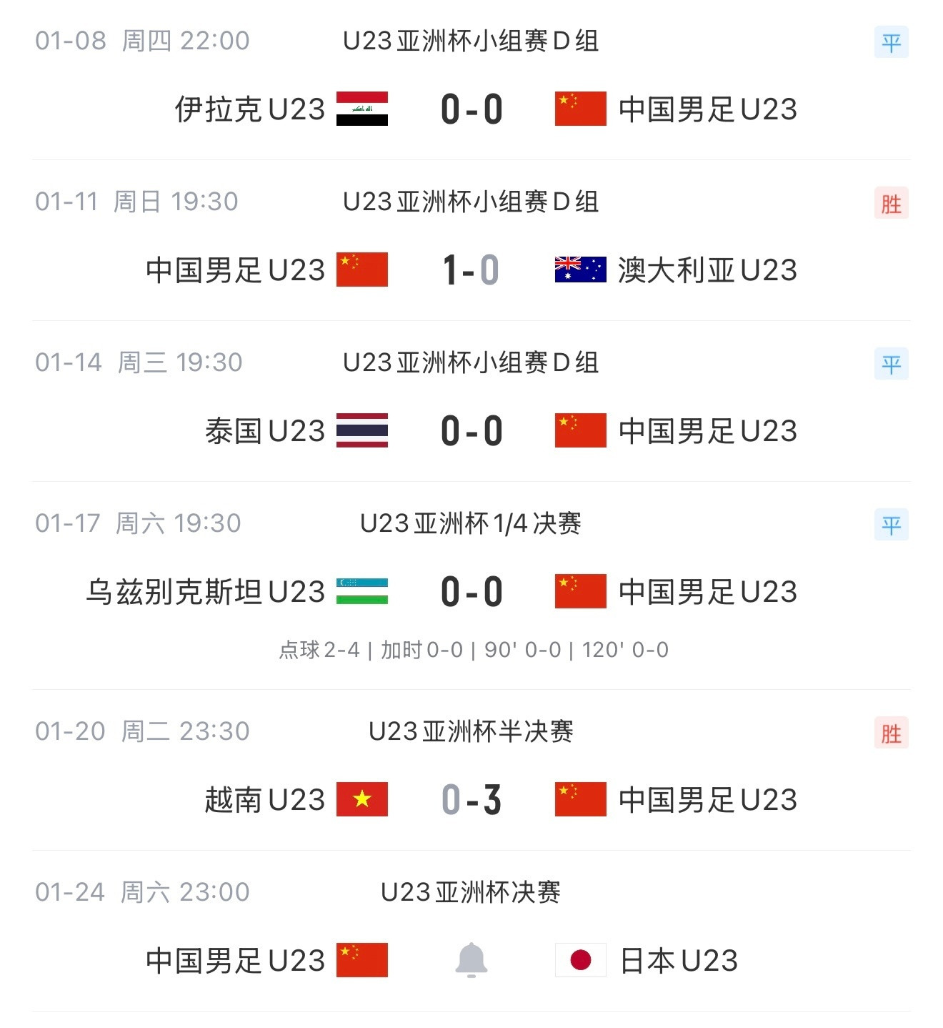 【#U23国足赢了3个小组第1球队#】#U23国足赢了3个小组第1#打的就