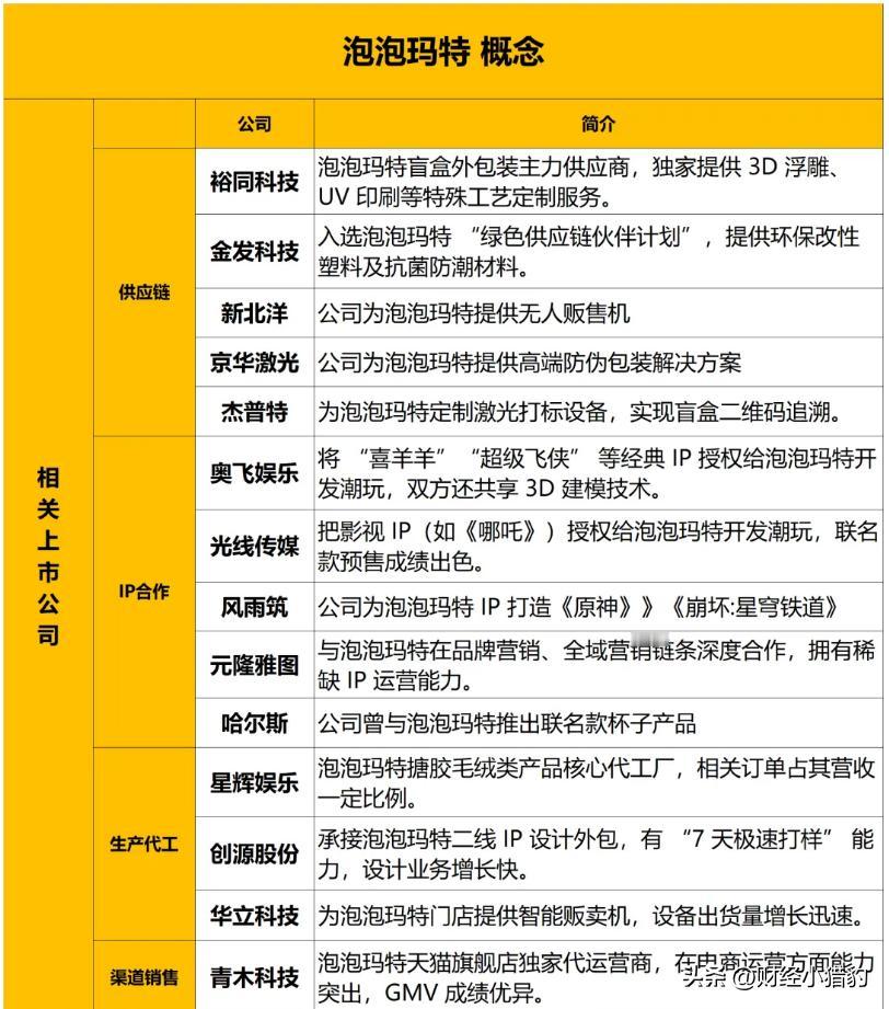 泡泡玛特概念股梳理（名单），建议查看如果要说近期最火是什么，泡泡玛特说第二，