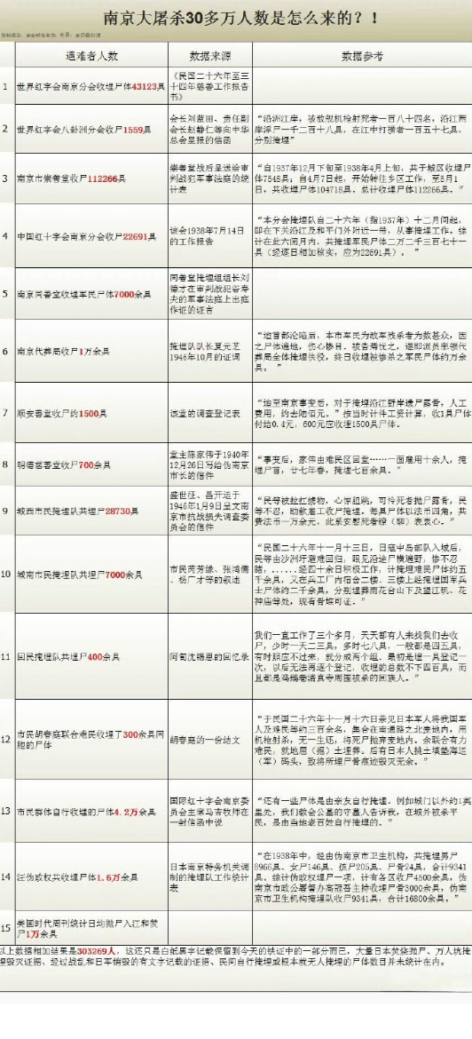 南京大屠杀30万遇难者，是怎么统计出来的？那些抵制《南京照相馆》，抵制《731