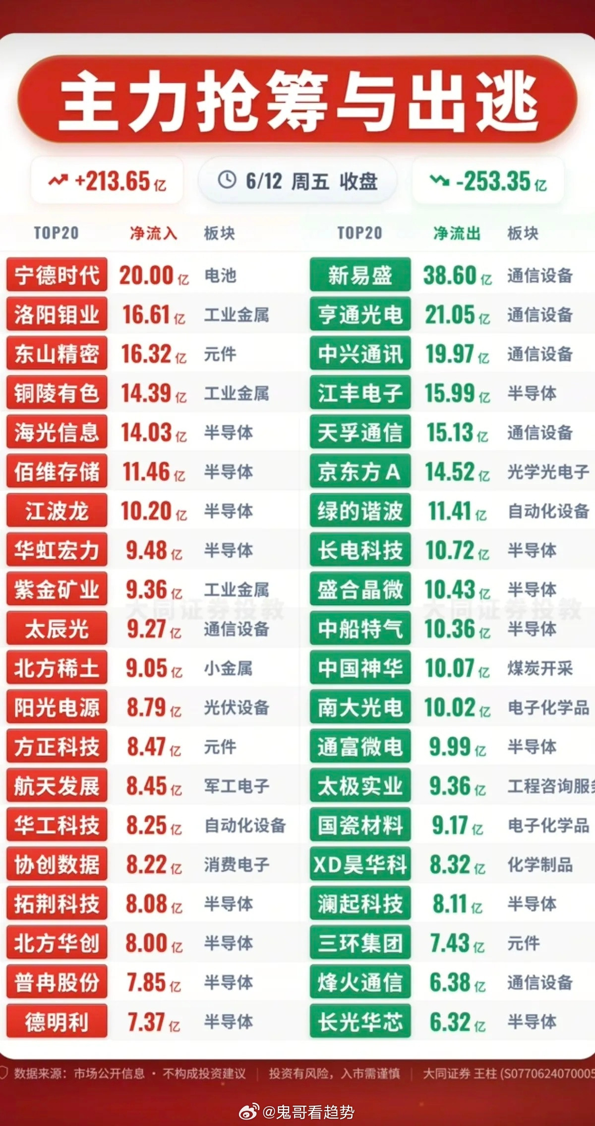 6.12周五主力大资金流向监测！资金流入：电池相关、工业金属、半导体、有色