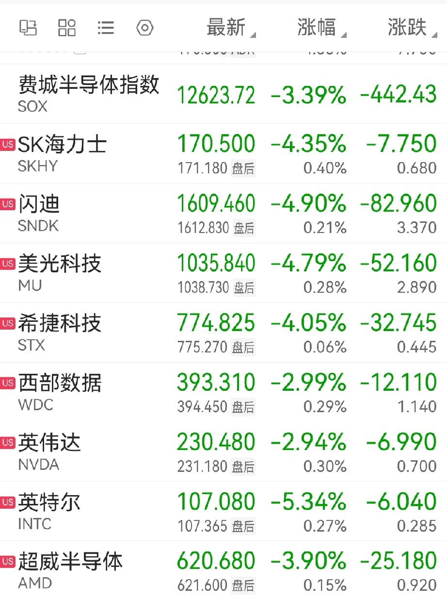 A股美股果然是联动走势，夜盘美股存储、半导体板块大幅下跌，费城半导体指数收跌3.