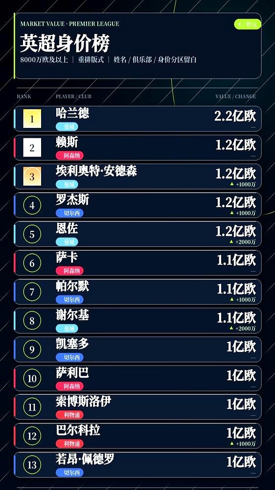 114项违规砸下来，皇马巴萨盯着哈兰德流口水，但曼城直接甩出一纸到2034年的合同。年初刚签的字，里