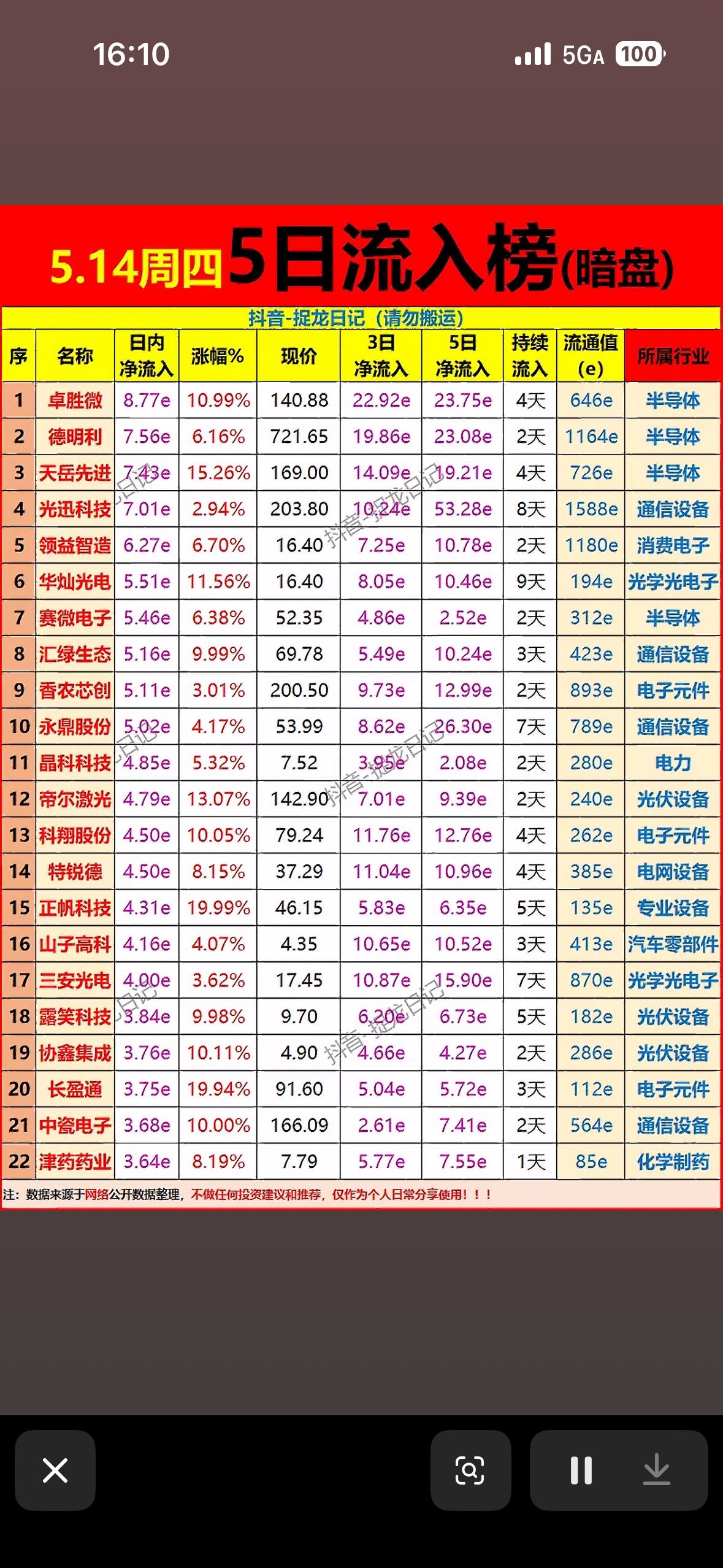 5月14日暗盘5日流入榜揭秘暗盘市场，带你领略暗盘风云！🌟📈💰5月