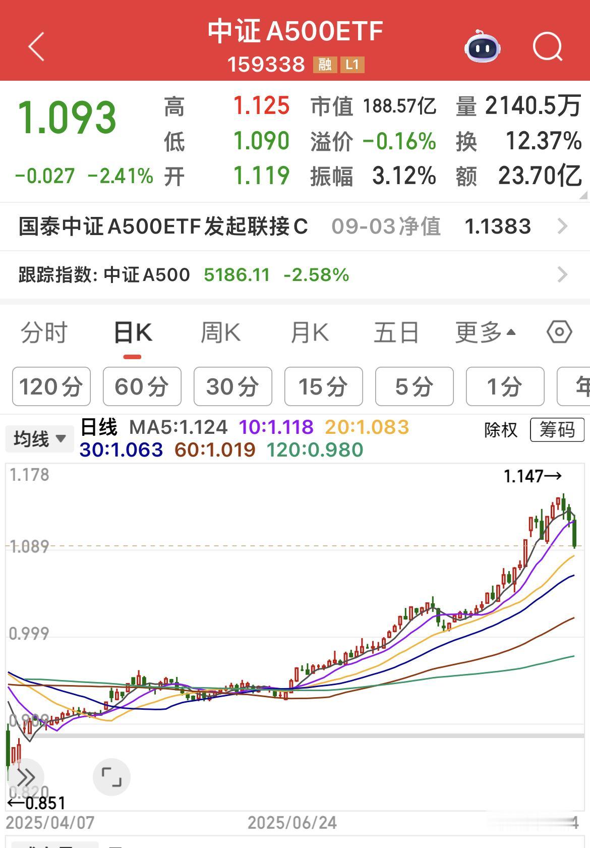 4月7日附近，买了680，前几天减了差不多了，等待下一次机会！