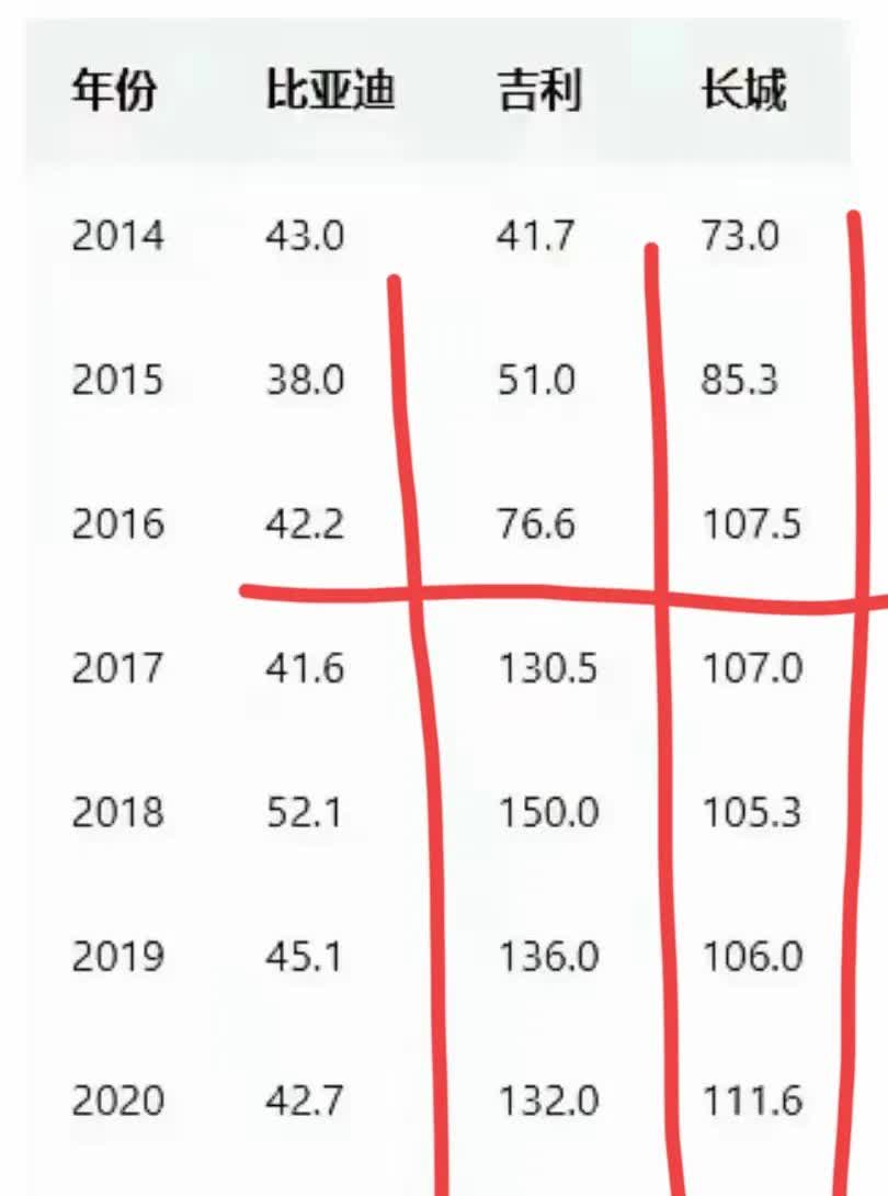 比亚迪，吉利，长城，谁更有未来，看看2014-2024年他们三家销量趋势。不过比