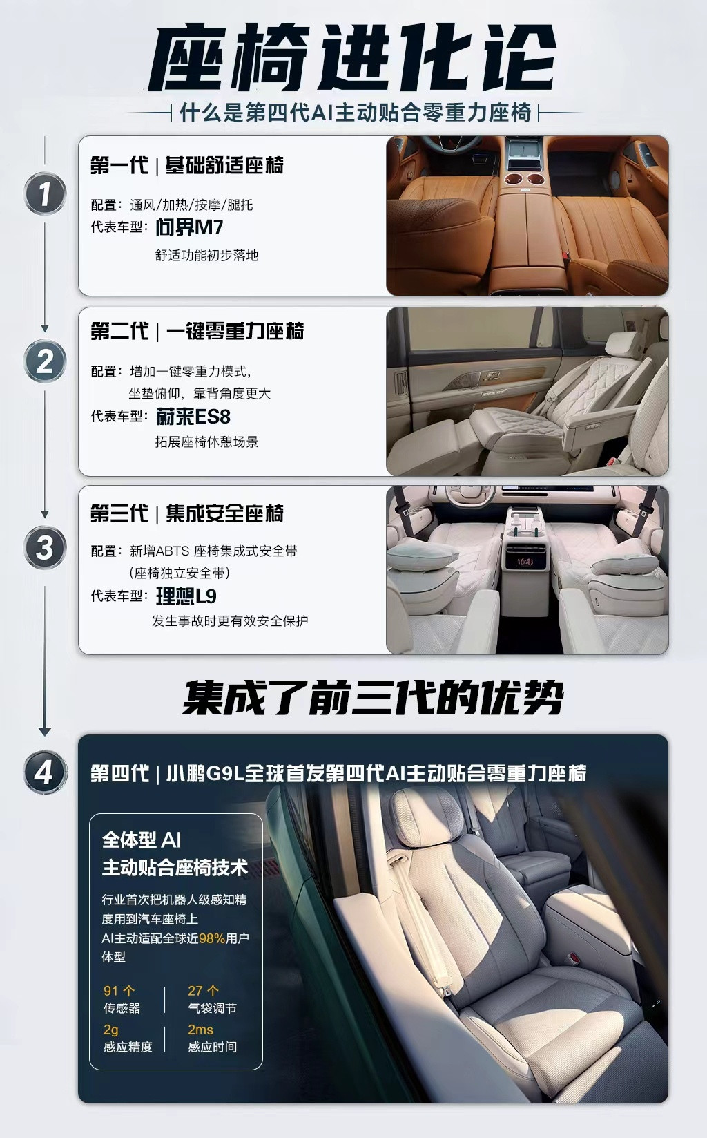 小鹏汽车  坐进G9L，才懂什么叫“第四代座椅”！ 从问界M7（基础舒...