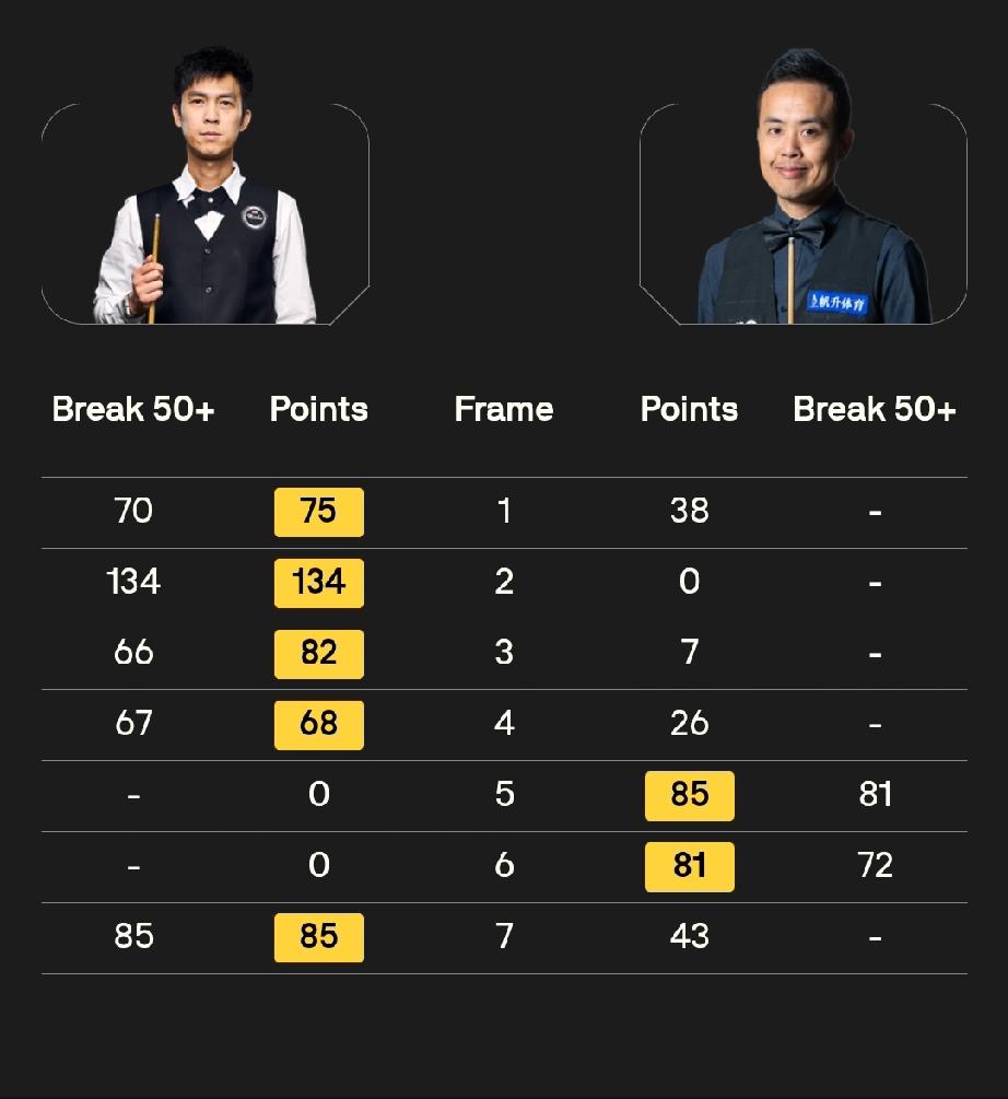 1/8决赛中国球员惨败出局!3月19日，斯诺克世界公开赛1/8决赛，五名中国球