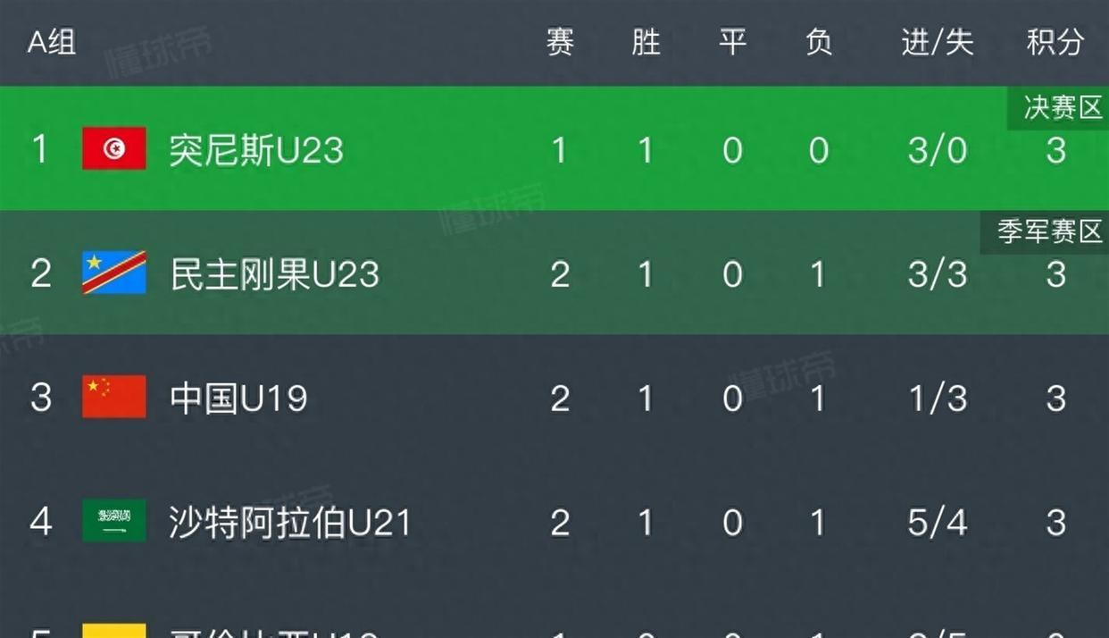 全场只有一脚射门，国青0-3完败刚果，土伦杯最新积分榜出炉！6月2日，土伦