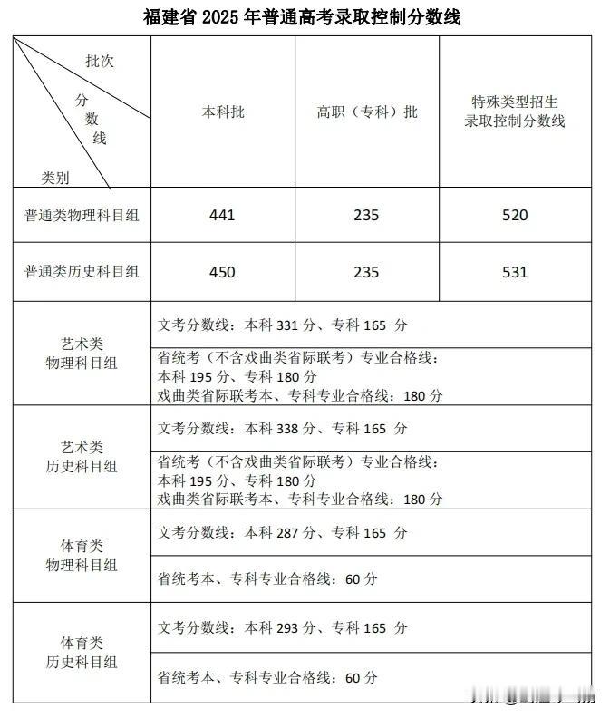 6.24福建高考切分线来了！可查分了！[吐舌头眯眼睛笑]高考录取分数高考分控线