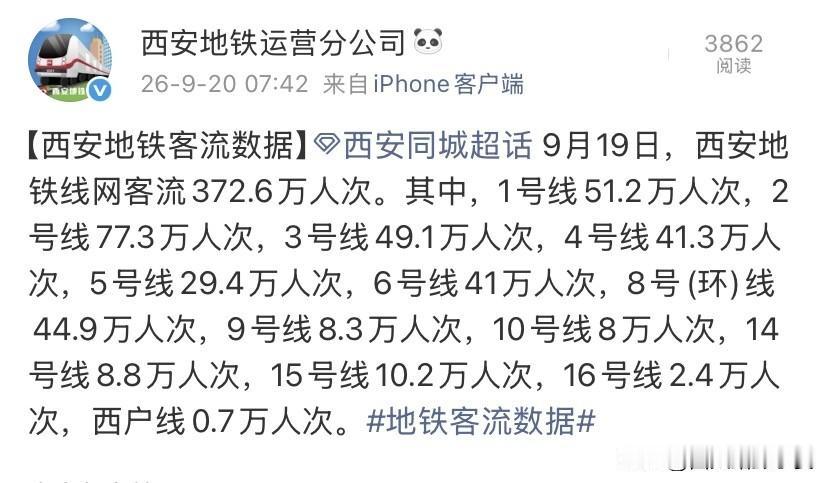 9月19日西安地铁客流出炉！2号线依旧最热闹9月19日西安地铁全天客流372