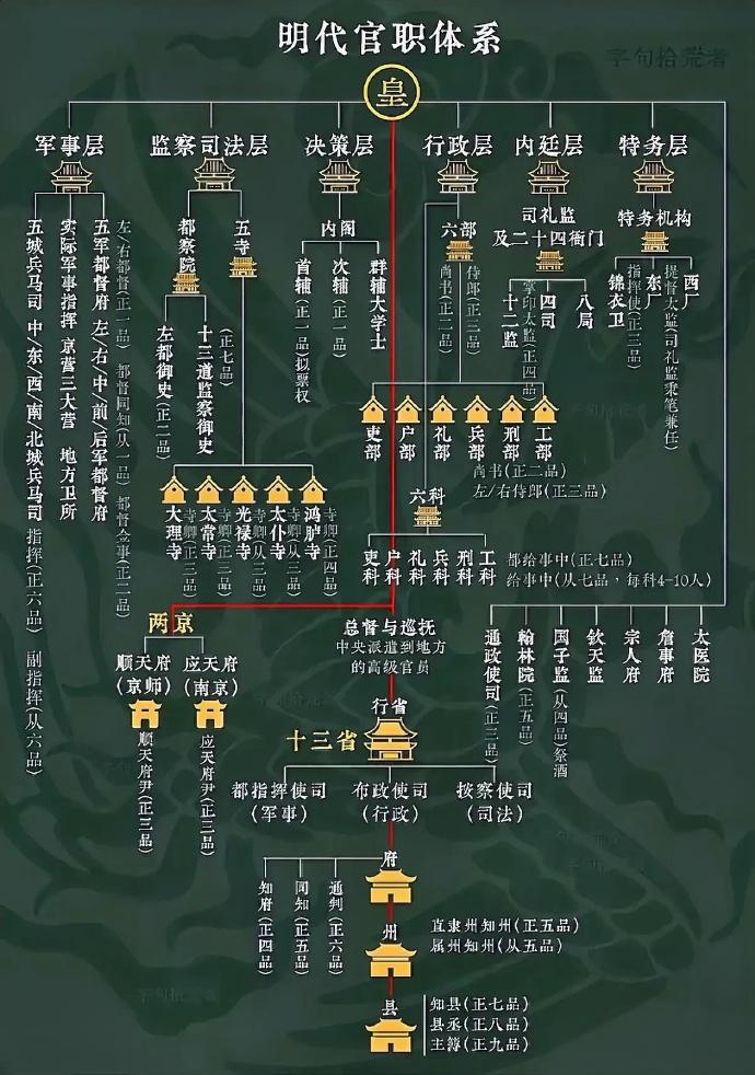 一张图带你读懂明朝官职体系。在中央，三公三孤的地位极为尊崇，太师、太傅、太保为