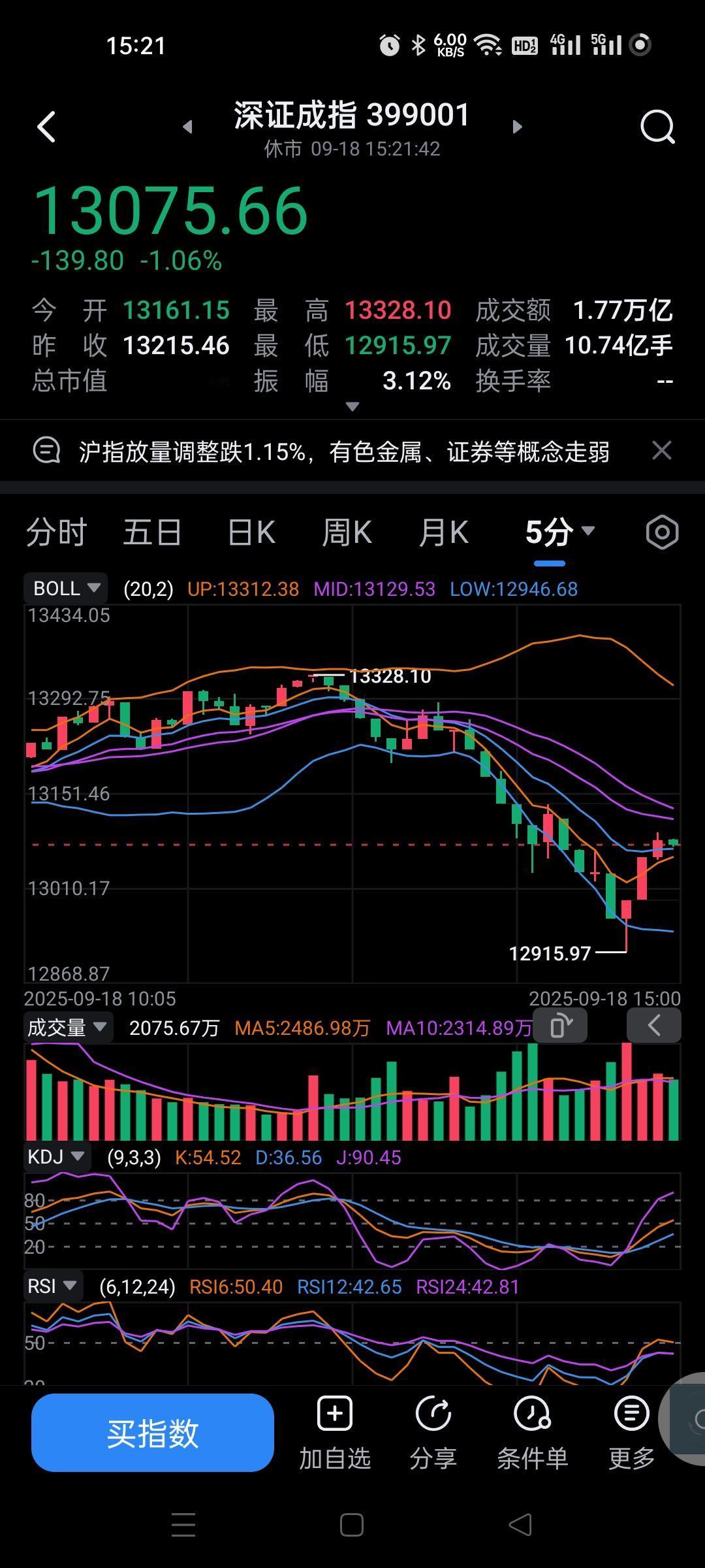 今天将诈骗体现到了极致。大盘创新高后放巨量暴跌了，而且是下午统一砸盘，尾盘底部