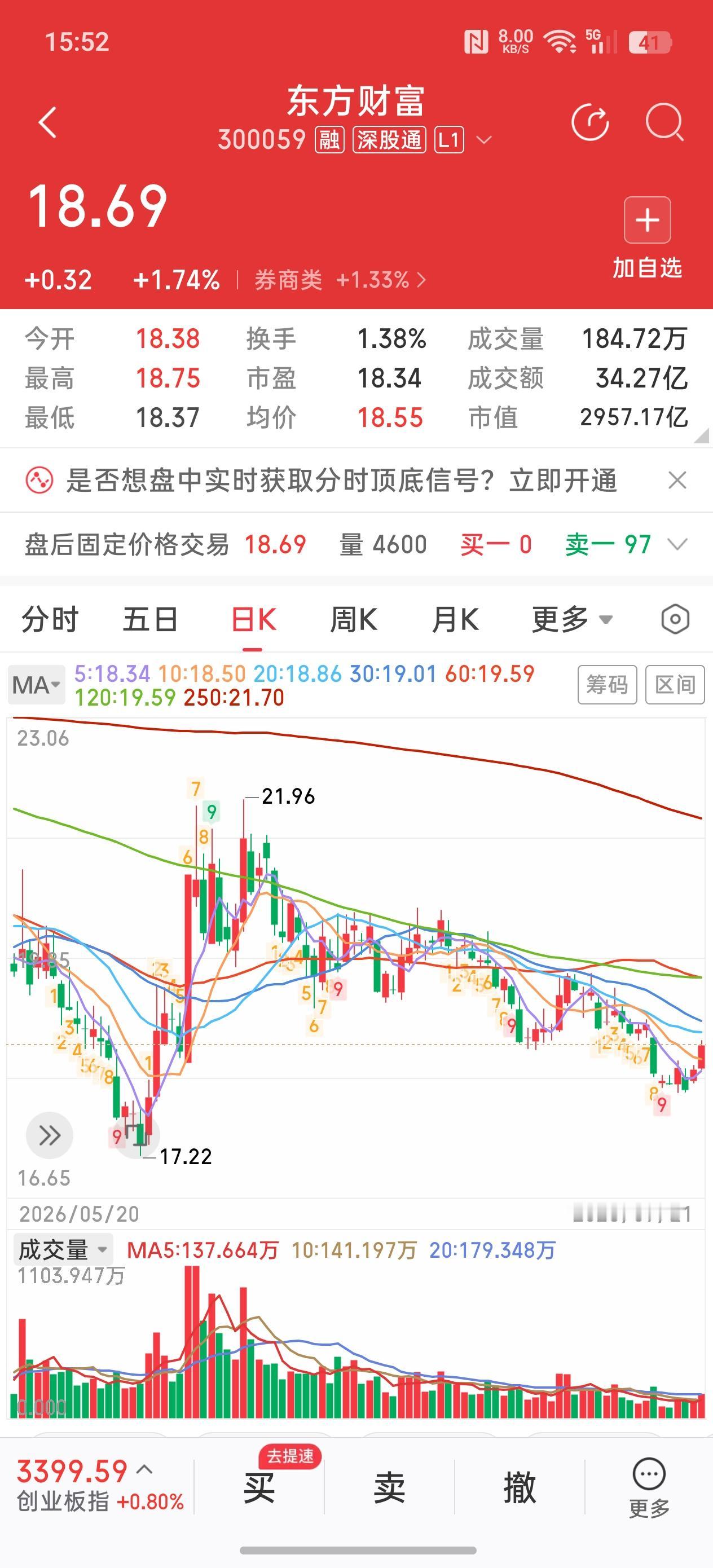 东方财富，今天股价涨幅小有进步！东方财富收盘上涨1.74%，涨幅居券商股涨幅排
